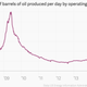 Image for article titled Fewer oil rigs doesn’t mean less oil